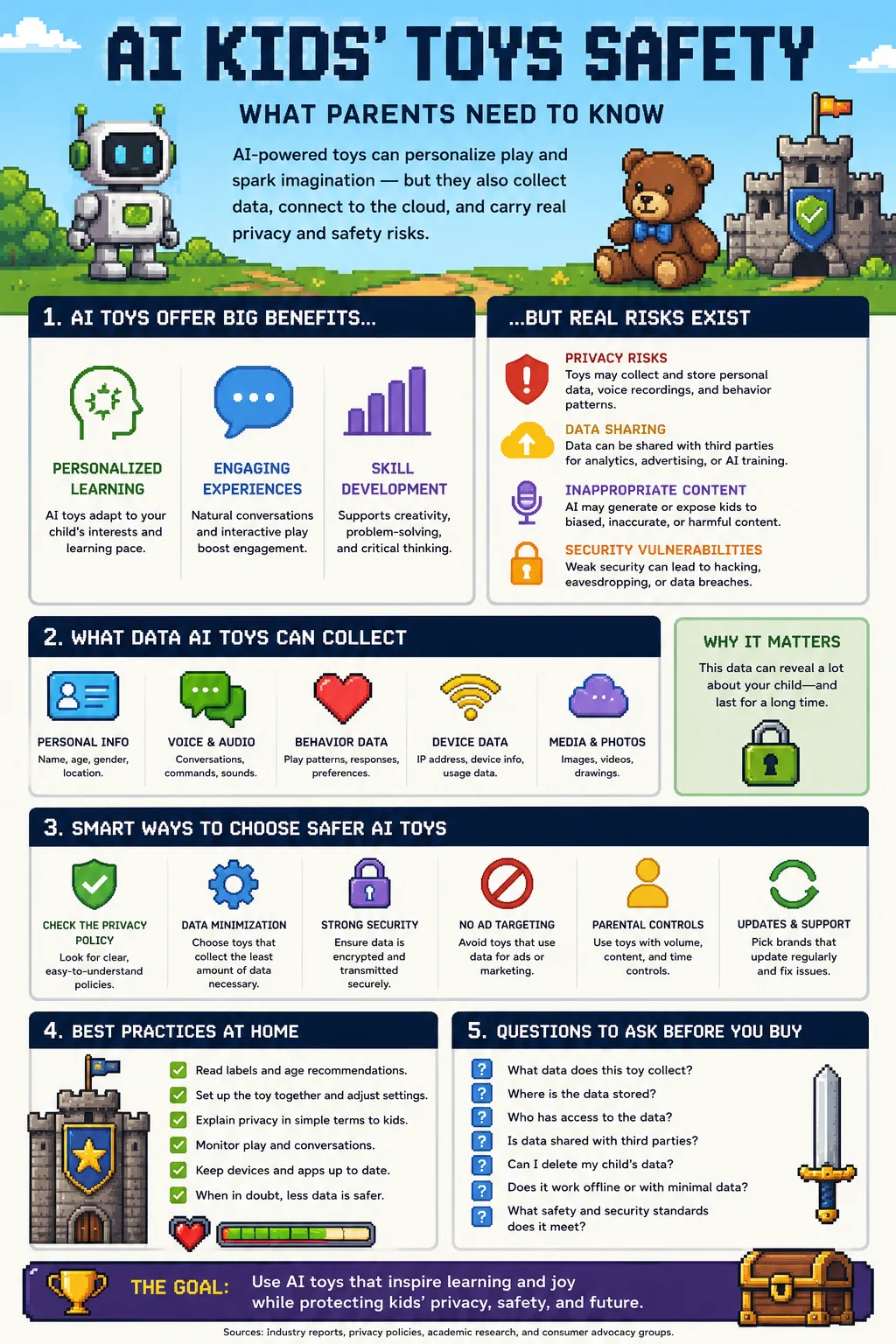 AI kids' toys safety in 2026 — infographic for parents covering privacy risks, what data AI toys collect (voice, behaviour, device, media), how to choose safer AI toys, best practices at home, and questions to ask before buying.