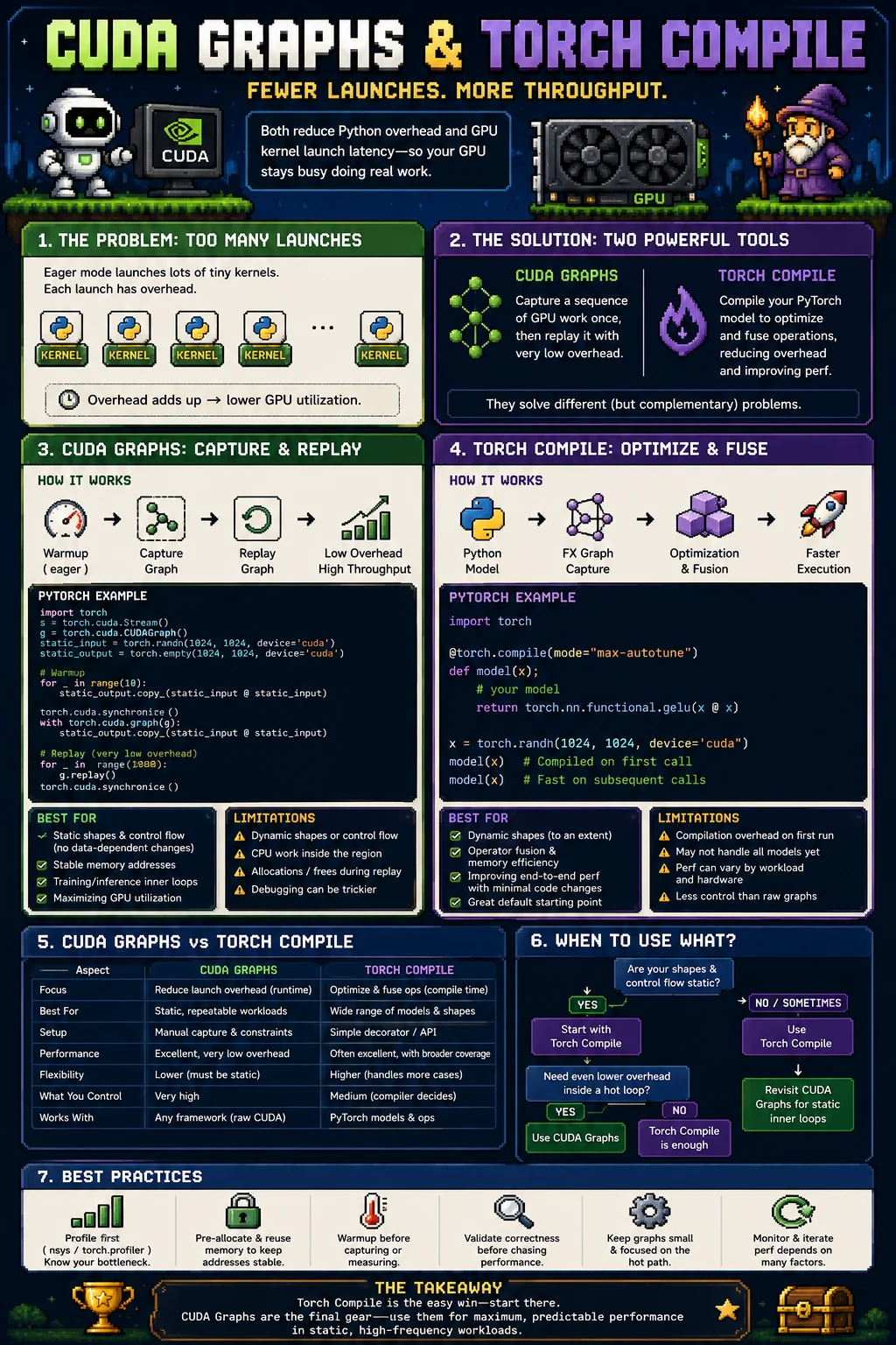 CUDA Graphs and torch.compile in 2026 — infographic explaining the launch-overhead problem in eager mode, CUDA Graphs as capture-and-replay for static shapes and control flow with very low per-step overhead, torch.compile as FX-graph capture plus optimization and fusion for dynamic shapes and broad model coverage, a side-by-side comparison across focus, best-fit, setup, performance, flexibility, and what you control, a decision tree for when to use each, and best practices around profiling, memory pre-allocation, warmup, correctness validation, small focused graphs, and continuous monitoring.