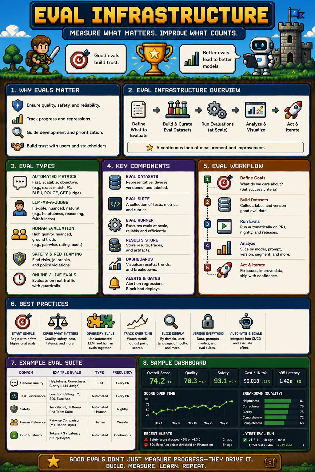 LLM eval infrastructure in 2026 — infographic covering why evals matter, the define / curate / run / analyze / iterate pipeline, eval types (automated metrics, LLM-as-a-judge, human, safety red-teaming, online live), key components (datasets, suite, runner, results store, dashboards, alerts), the eval workflow, best practices, an example eval suite by domain, and a sample dashboard with quality / safety / cost / latency scores.