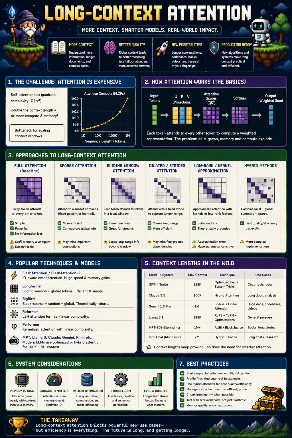 Long-context attention in 2026 — infographic covering the quadratic compute challenge of self-attention, the QKV / softmax / output pipeline, six approaches to long-context attention (full, sparse, sliding window, dilated, low-rank / kernel approximation, hybrid), popular techniques and models (FlashAttention, Longformer, BigBird, Reformer, Performer, MPT / Llama 3 / Claude / Gemini / Kimi), real-world context lengths (GPT-4 Turbo 128K, Claude 3.5 200K, Gemini 1.5 Pro 1M, Llama 3.1 128K, MPT-30B-StoryWriter 1M+, Kimi Chat 2M), system considerations (memory, bandwidth, KV cache, parallelism, eval), and best practices.