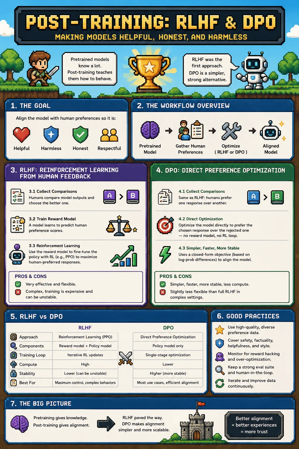 Post-training with RLHF and DPO in 2026 — infographic covering the alignment goal (helpful, harmless, honest, respectful), the workflow from pretrained model through human preferences to aligned model, RLHF's three steps (collect comparisons, train reward model, reinforcement learning), DPO's direct preference optimization with a closed-form objective, an RLHF vs DPO comparison table across approach, components, training loop, compute, stability, and best fit, and good practices around diverse preference data, safety coverage, reward-hacking monitoring, and human-in-the-loop evals.