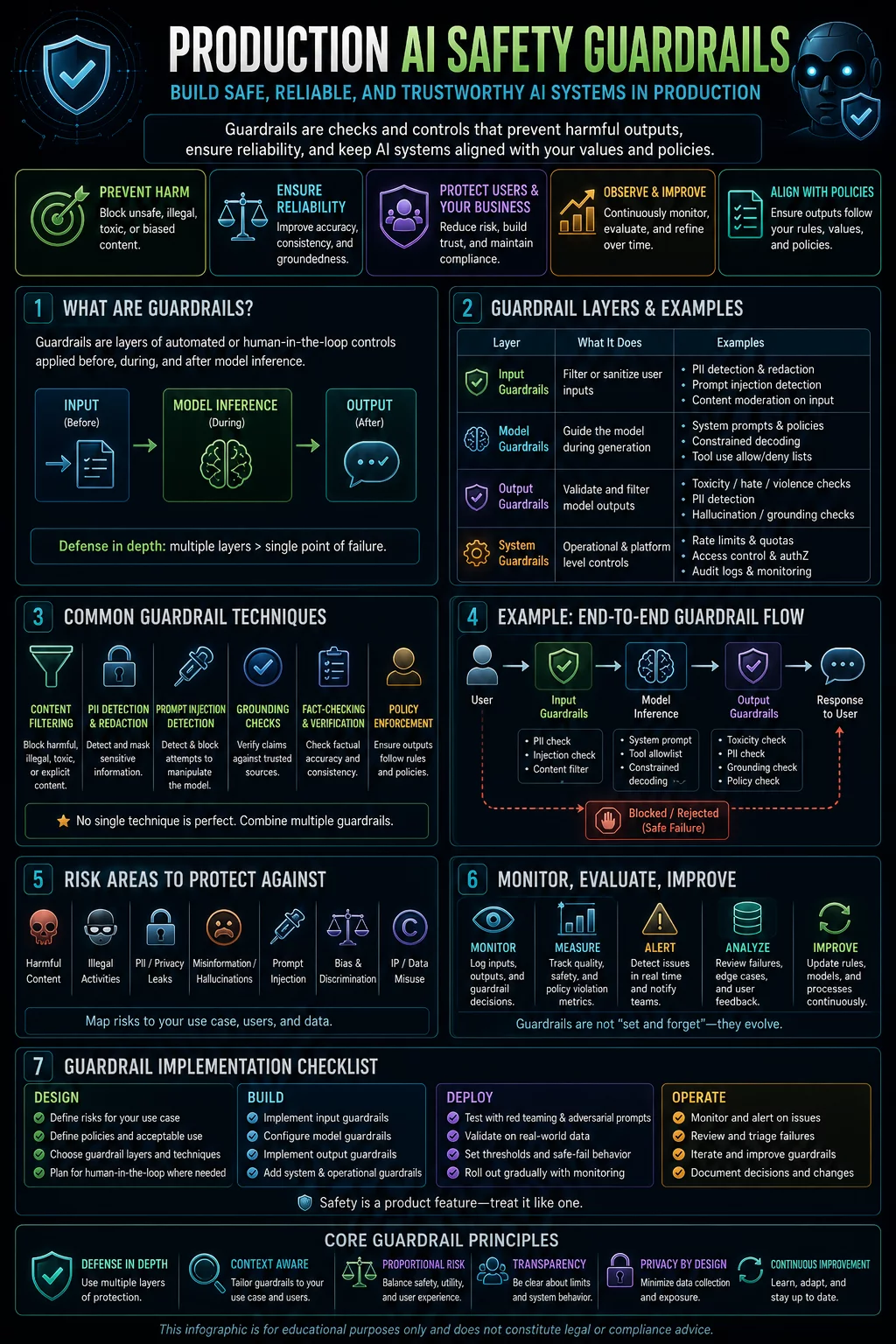 Production AI safety guardrails in 2026 — infographic covering what guardrails are (layered automated and human-in-the-loop controls applied before, during, and after inference), guardrail layers (input, model, output, system) with examples, common techniques (content filtering, PII detection and redaction, prompt injection detection, grounding checks, fact-checking, policy enforcement), an end-to-end guardrail flow (user → input guardrails → model inference → output guardrails → response, with safe-fail rejection), risk areas (harmful content, illegal activities, PII leaks, hallucinations, prompt injection, bias, IP misuse), monitor-evaluate-improve loop, and a design/build/deploy/operate implementation checklist.