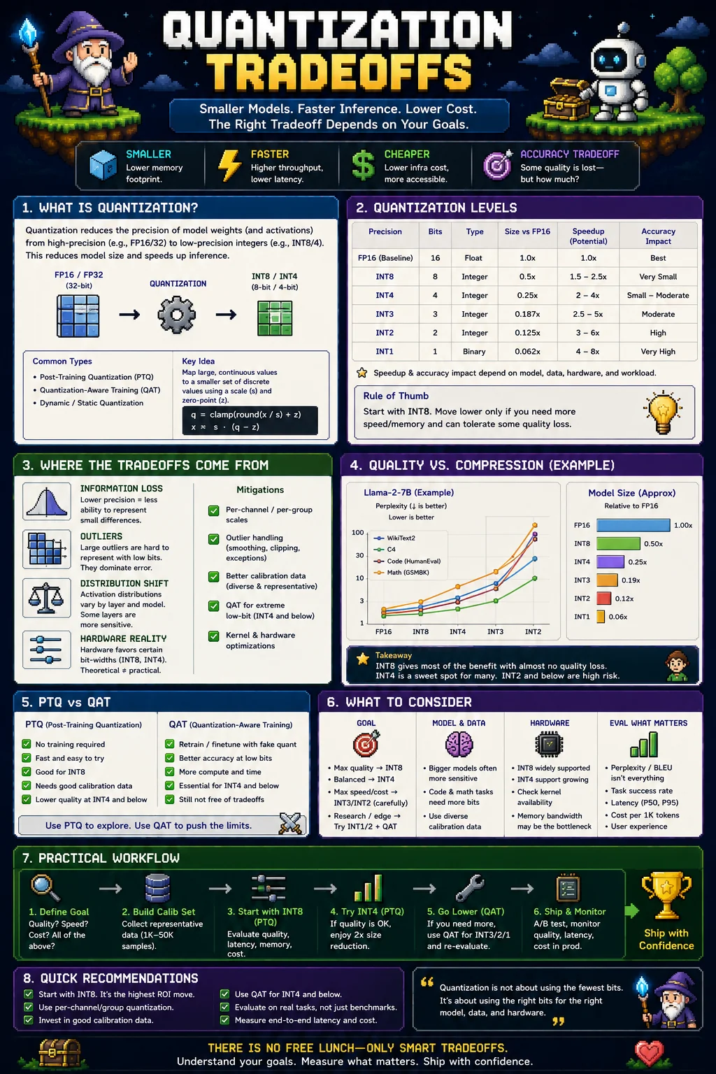 Quantization tradeoffs in 2026 — infographic explaining what quantization does (mapping FP16/FP32 to INT8/INT4 with a scale and zero-point), the quantization levels table (INT8, INT4, INT3, INT2, INT1 with size, speedup, and accuracy impact), where tradeoffs come from (information loss, outliers, distribution shift, hardware reality) and mitigations (per-channel scales, outlier handling, calibration, QAT, kernel optimization), a Llama-2-7B quality vs compression example, PTQ vs QAT, what to consider (goal, model and data, hardware, evaluation), the practical workflow (define goal → calibration set → INT8 → INT4 → lower with QAT → ship and monitor), and quick recommendations.