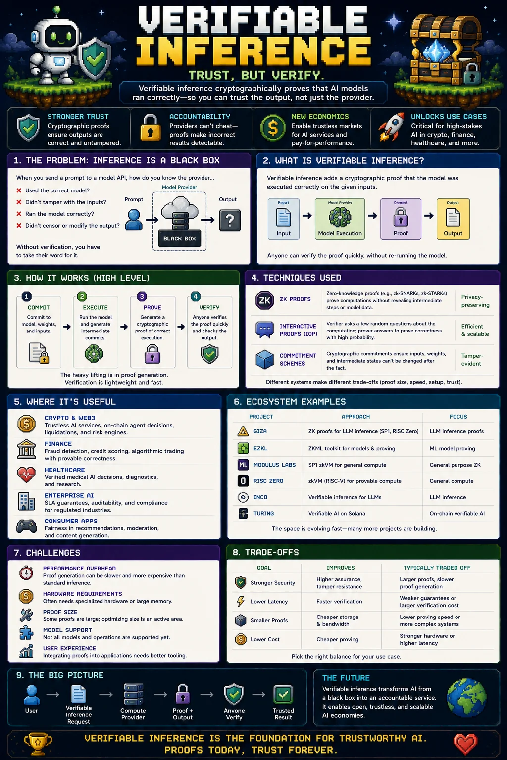 Verifiable inference in 2026 — infographic on cryptographically proving that AI models ran correctly, covering the black-box problem with inference APIs, the commit / execute / prove / verify high-level flow, techniques used (zero-knowledge proofs, interactive proofs, commitment schemes), use cases (crypto and web3, finance, healthcare, enterprise AI, consumer apps), ecosystem examples (Giza, EZKL, Modulus Labs, RISC Zero, Inco, Turing), challenges (performance overhead, hardware requirements, proof size, model support, user experience), and trade-offs across security, latency, proof size, and cost.